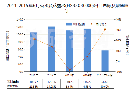 2011-2015年6月香水及花露水(HS33030000)出口總額及增速統(tǒng)計(jì)